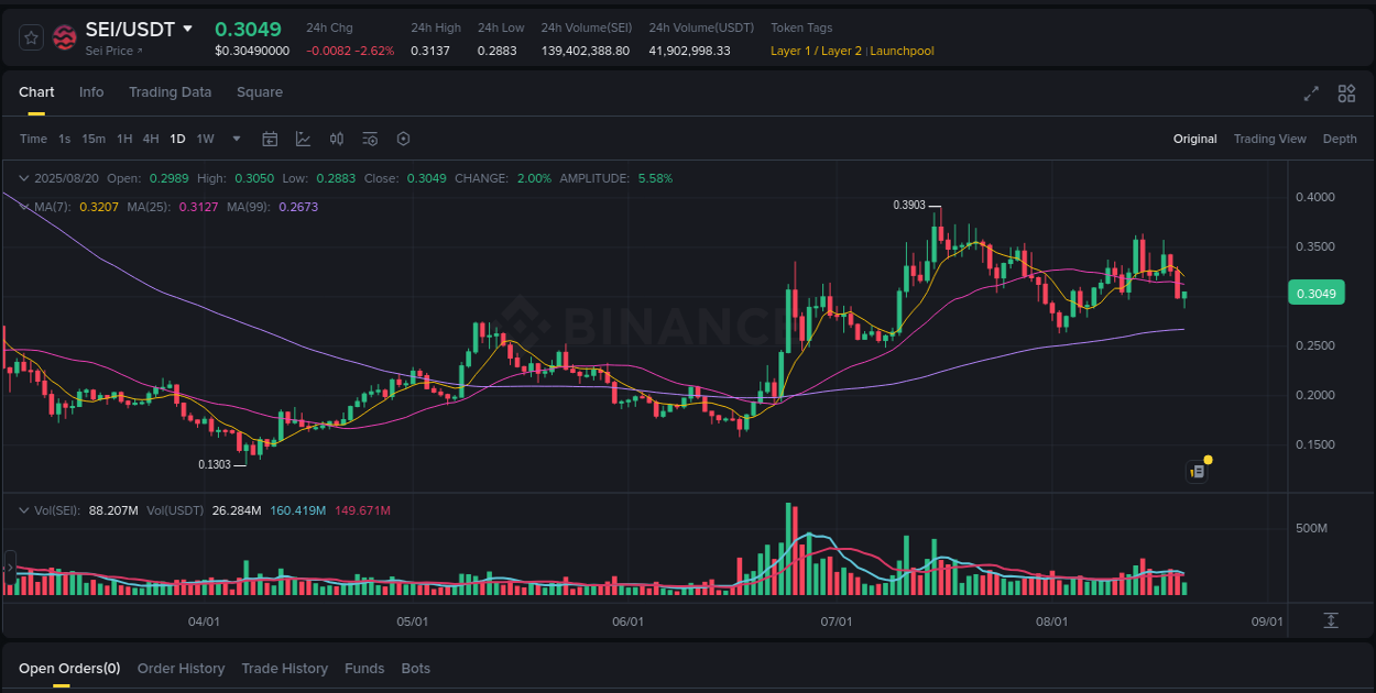 Binance pump data for SEI at 20 August 2025, 17:29
