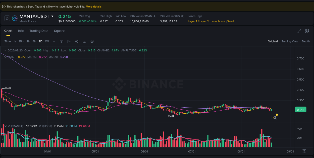 Real-time report of MANTA pump on Binance, 20 August 2025, 17:33