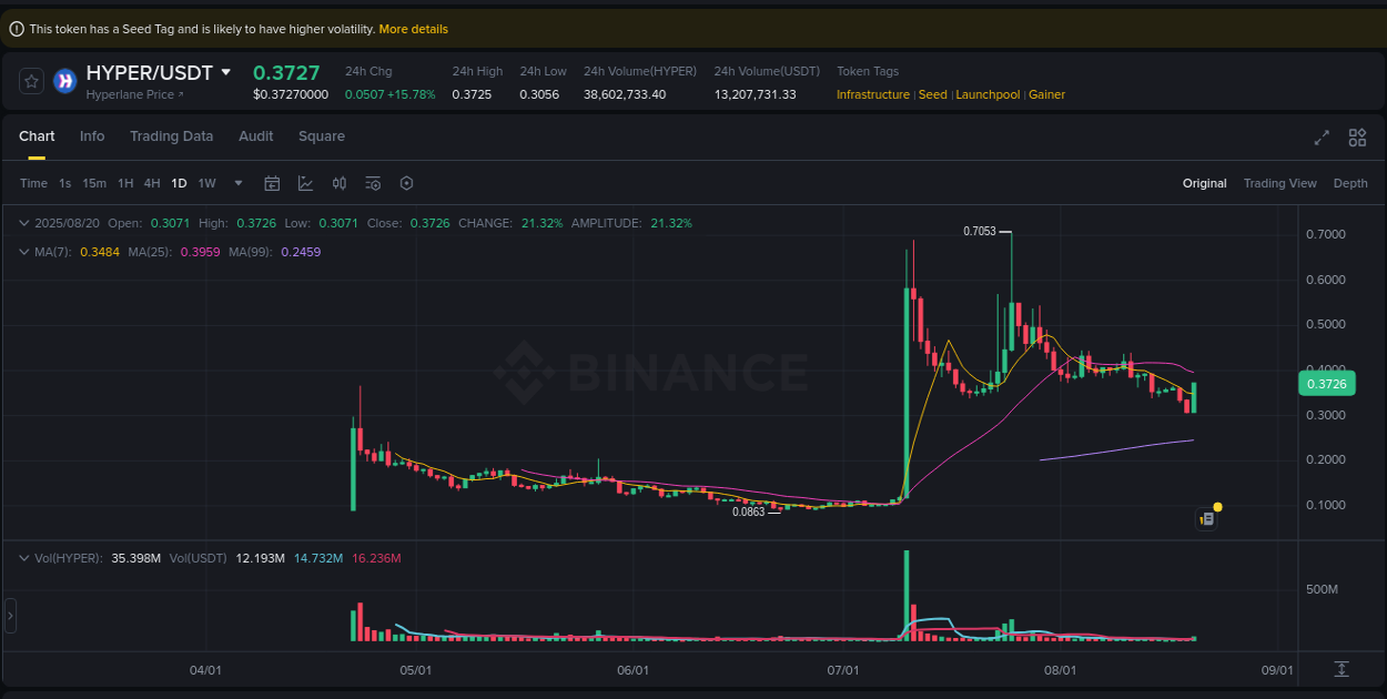 Crypto trading report: HYPER pump on Binance, 20 August 2025, 17:36