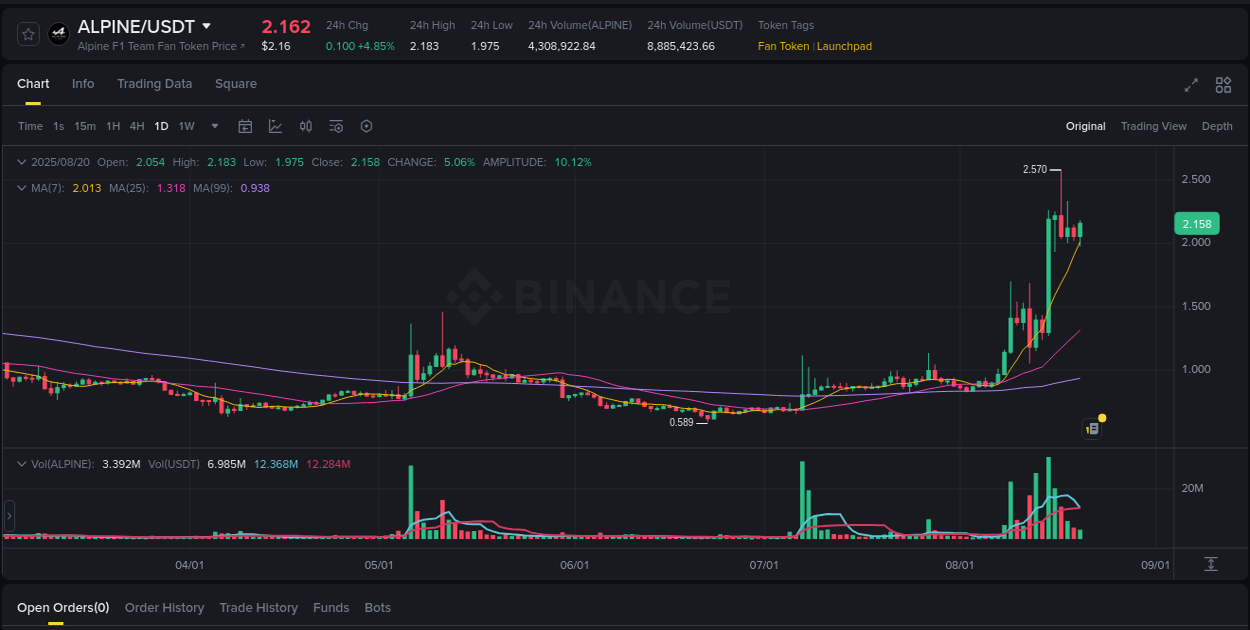 Binance exchange pump report for ALPINE, 20 August 2025, 17:41