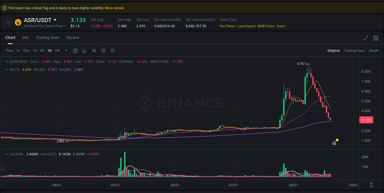 Crypto pump analytics for ASR on Binance, 20 August 2025, 17:47