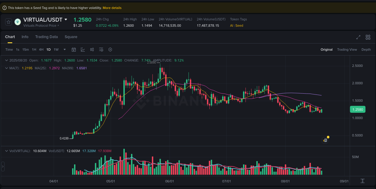 VIRTUAL trading report showing pump trends on Binance, 20 August 2025, 18:14
