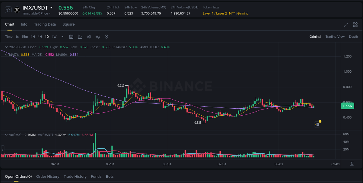Detailed analysis of IMX's price surge on Binance, 20 August 2025, 18:21