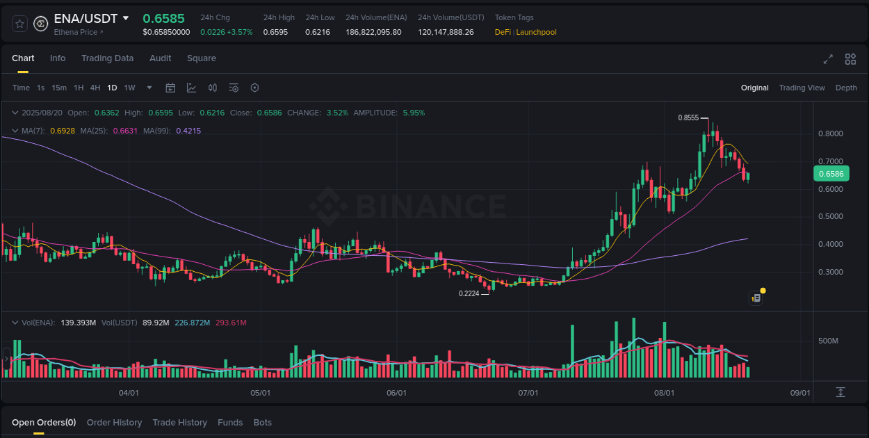 Binance trading data for ENA pump, 20 August 2025, 18:25