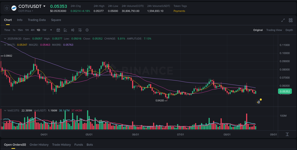 Market trend analysis: COTI pump on Binance at 20 August 2025, 18:30