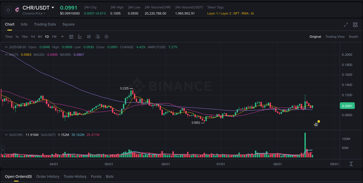 Trading data insight: CHR pump report from Binance, 20 August 2025, 18:34