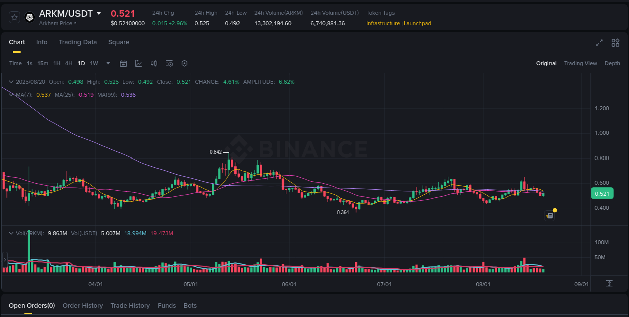 Binance pump statistics for ARKM at 20 August 2025, 18:44