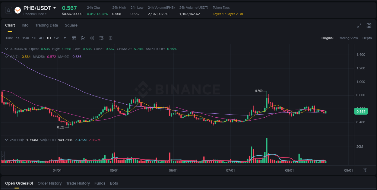 Market dynamics report: PHB on Binance at 20 August 2025, 19:46