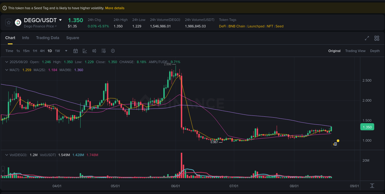 Crypto pump data analytics for DEGO on Binance, 20 August 2025, 20:01
