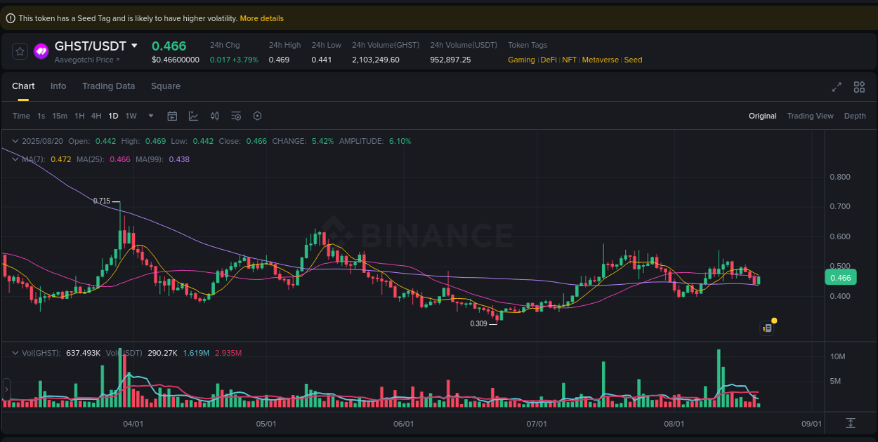 Pump report for GHST on Binance at 20 August 2025, 20:06