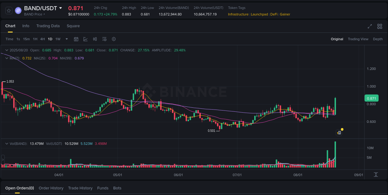 BAND price movement analysis on Binance, 20 August 2025, 22:27