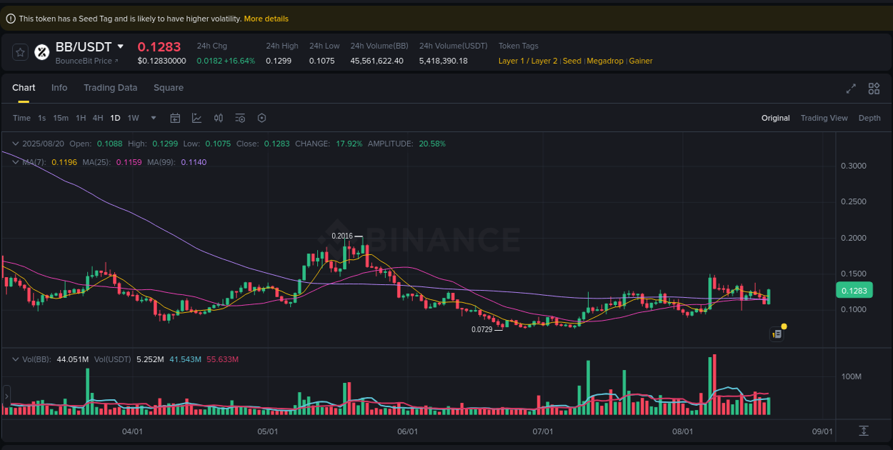Trading data for BB pump on Binance, 20 August 2025, 23:08