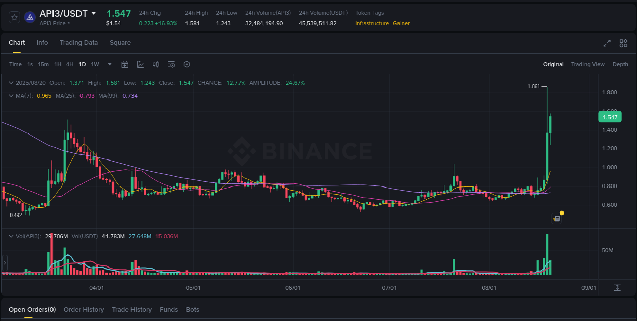 Binance pump analysis for API3, 20 August 2025, 23:28