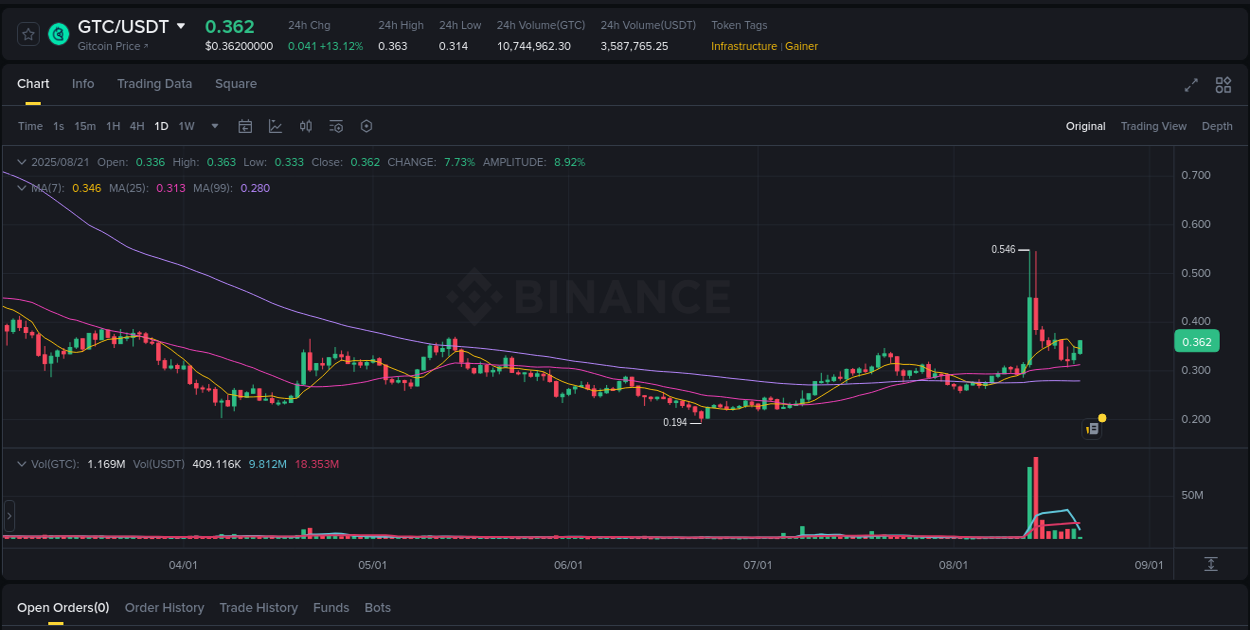 GTC price surge report from Binance, timestamp: 21 August 2025, 05:17
