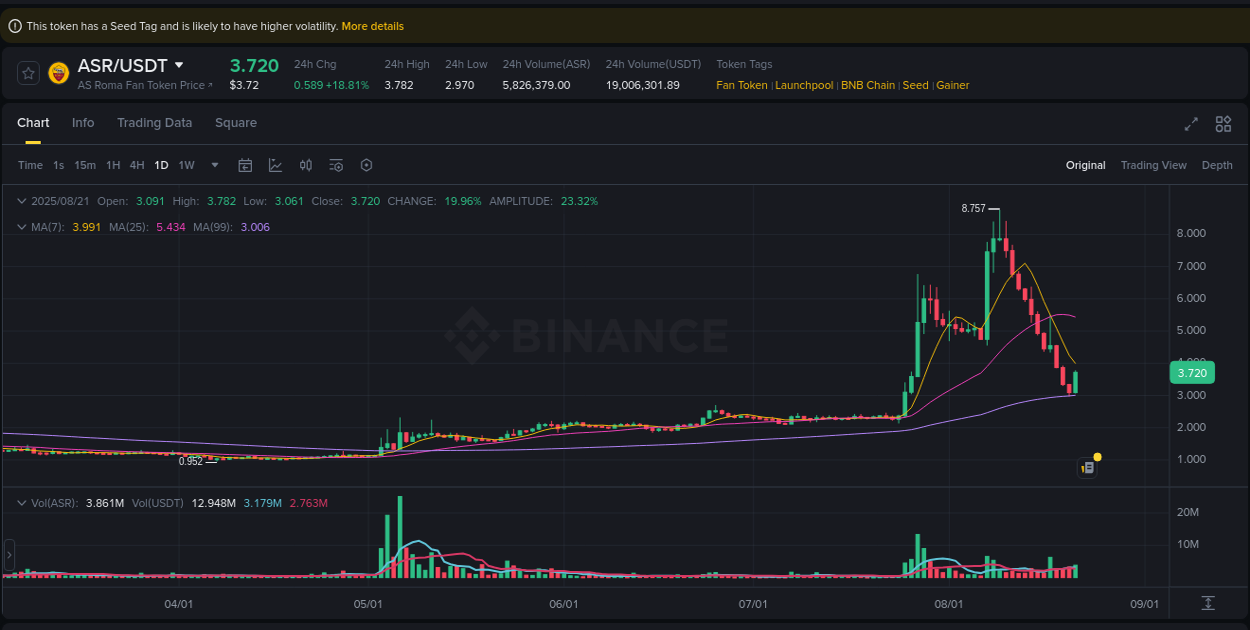 Detailed report of ASR's pump on Binance at 21 August 2025, 11:02