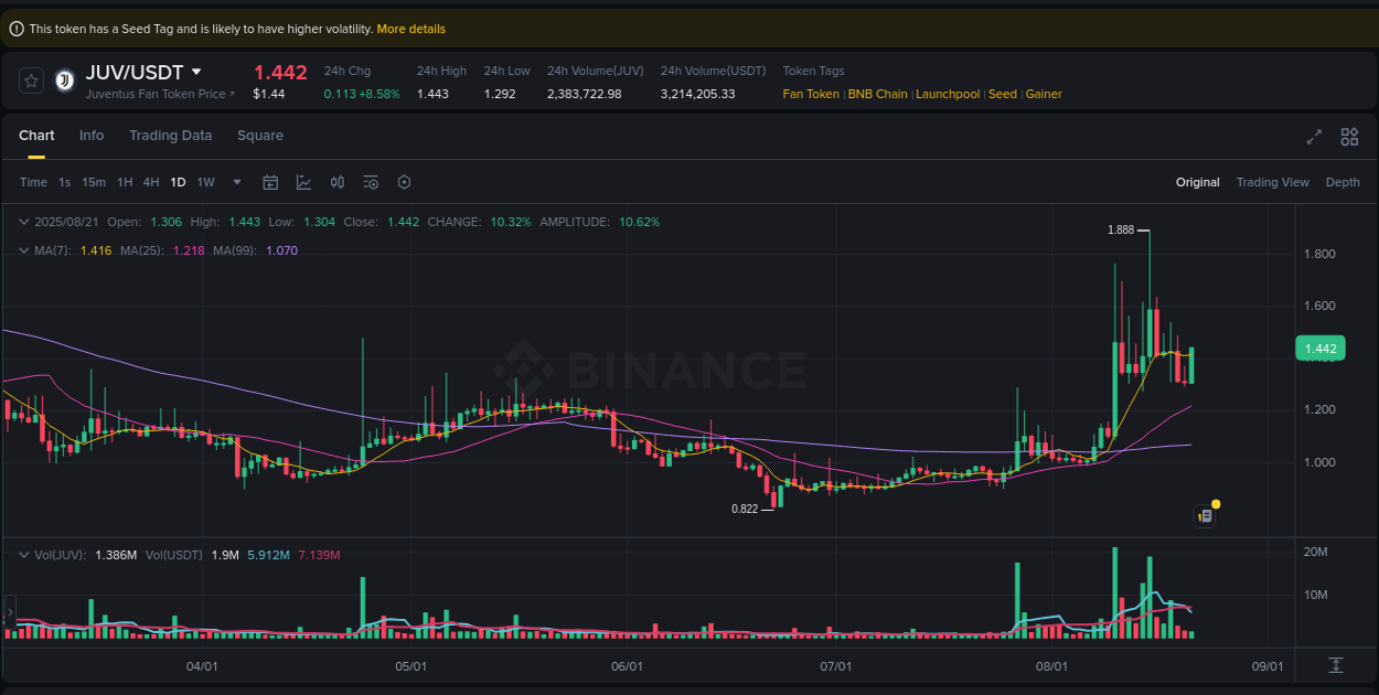 Crypto pump report: JUV on Binance, 21 August 2025, 11:14