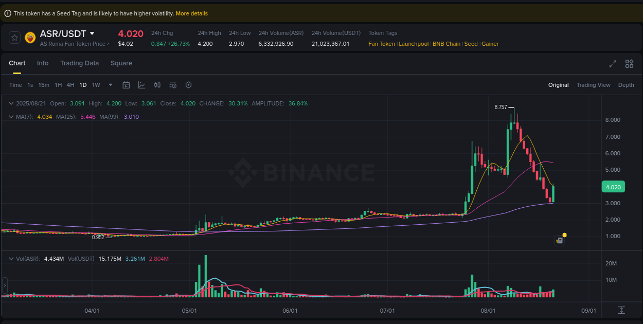 Binance trading report for ASR pump, 21 August 2025, 11:16