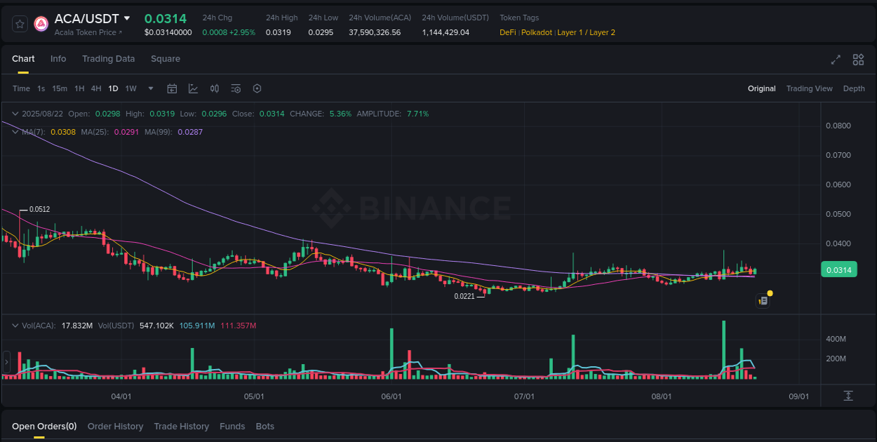 ACA trading report showing pump trends on Binance, 22 August 2025, 11:55