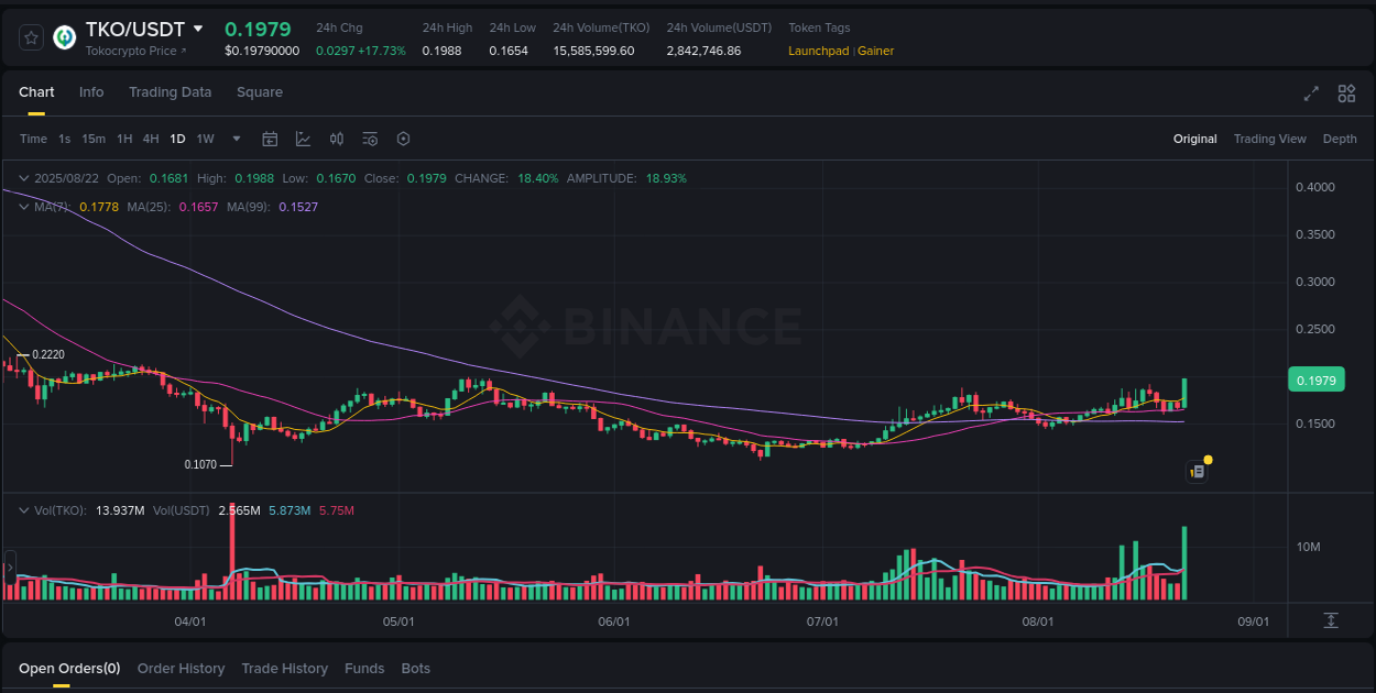 Binance pump overview for TKO, captured at 22 August 2025, 12:02