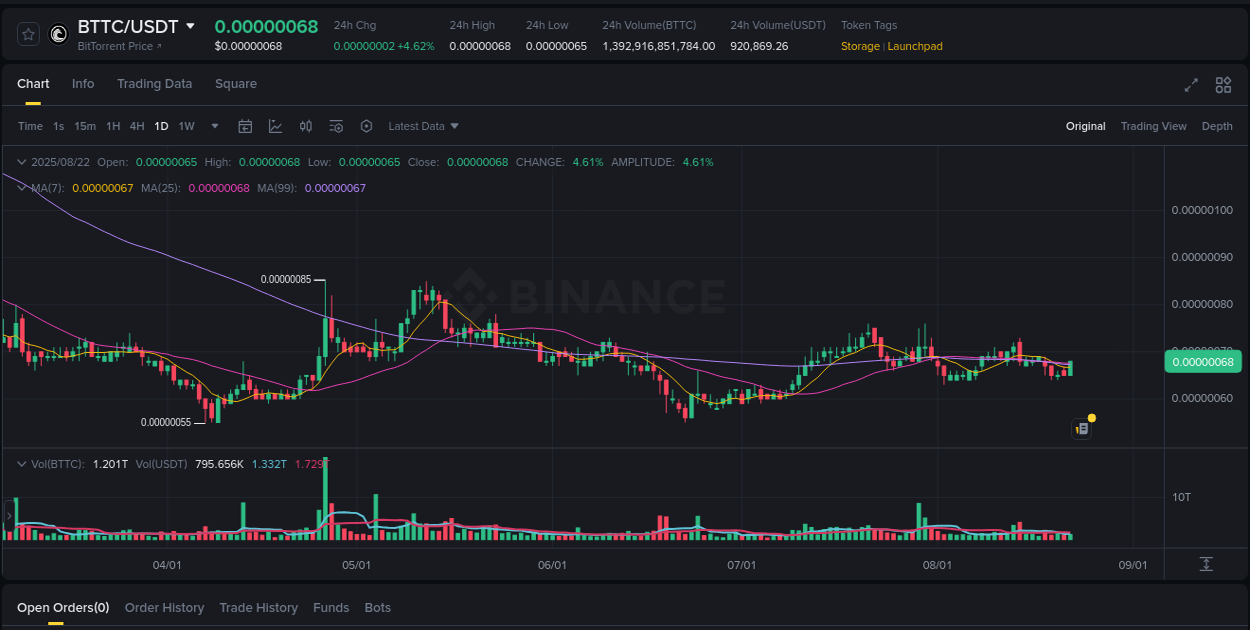 Binance trading data for BTTC pump, 22 August 2025, 14:10