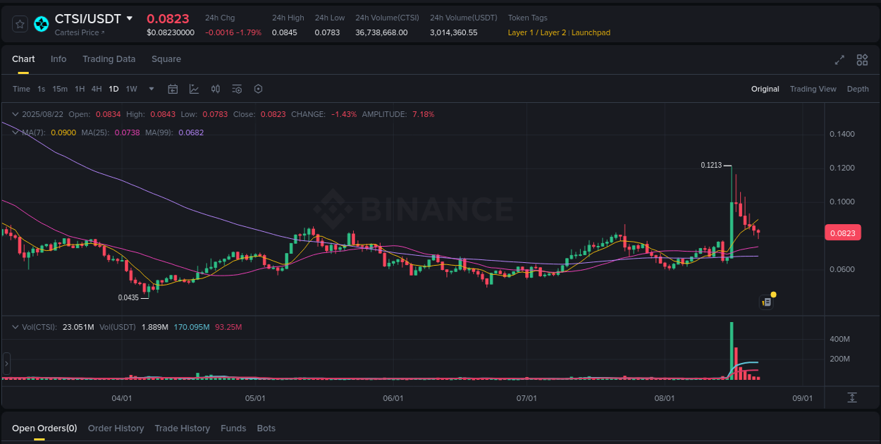 Trading data insight: CTSI pump report from Binance, 22 August 2025, 14:57