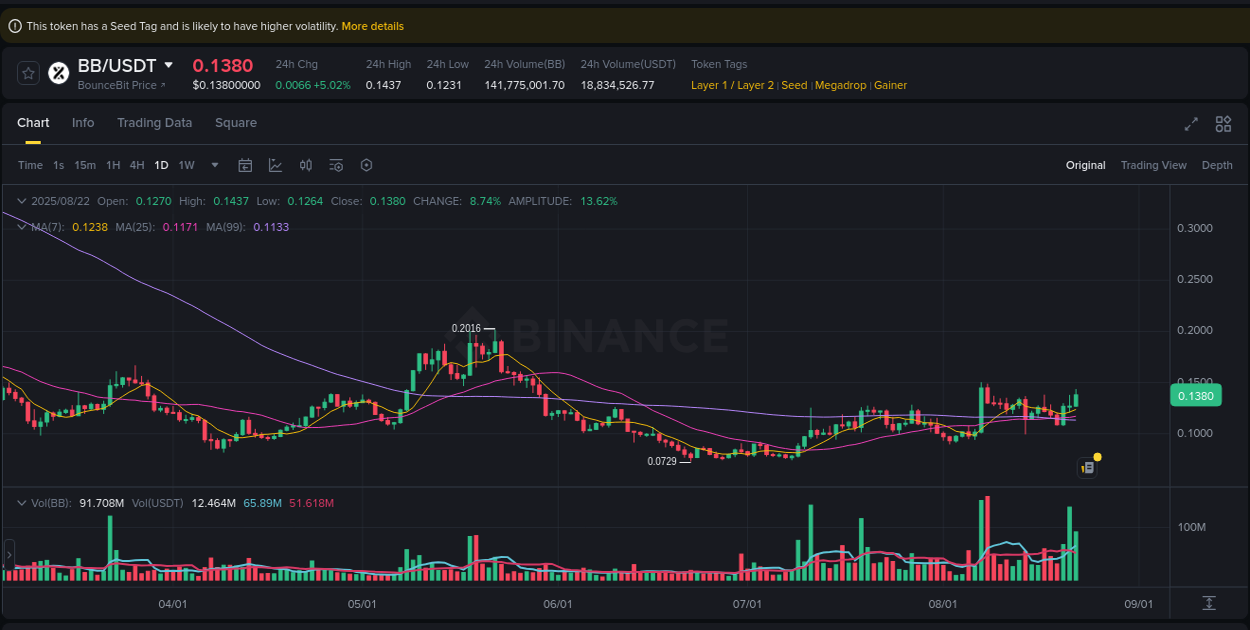 Binance pump statistics for BB at 22 August 2025, 15:04