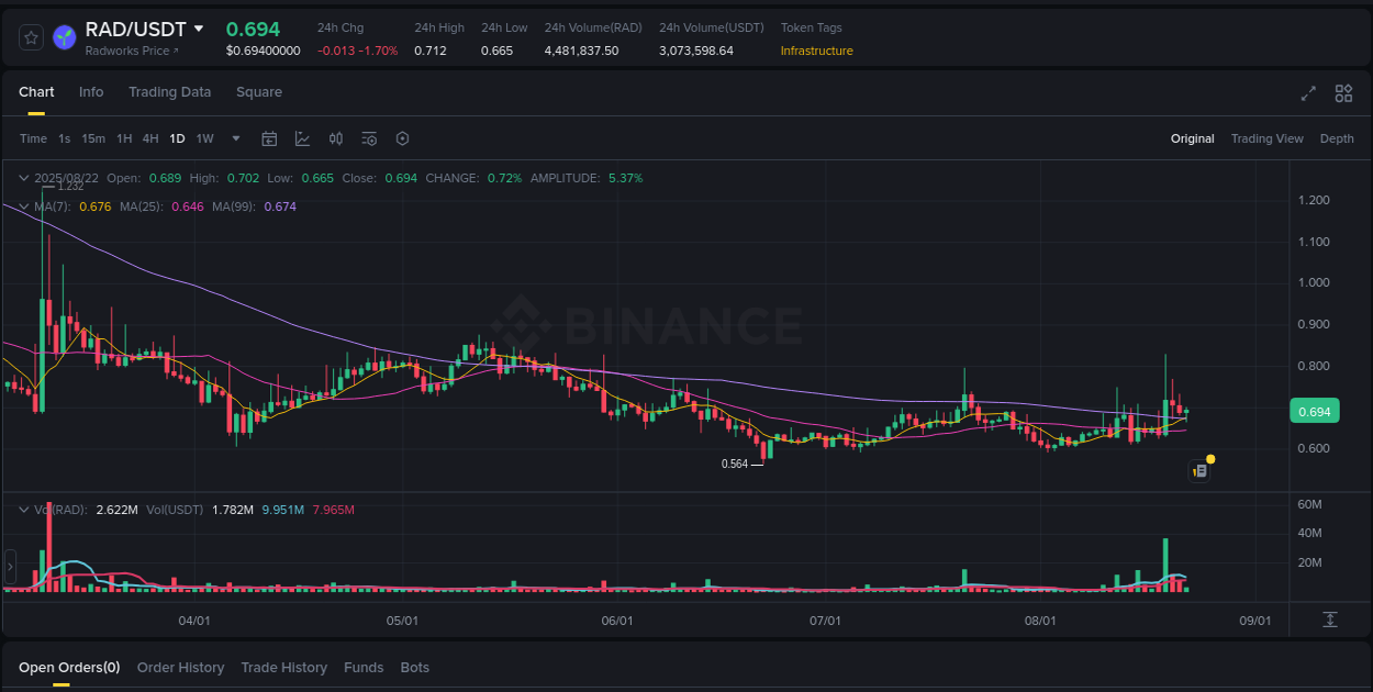 Crypto trading analysis: RAD pump on Binance, 22 August 2025, 15:28