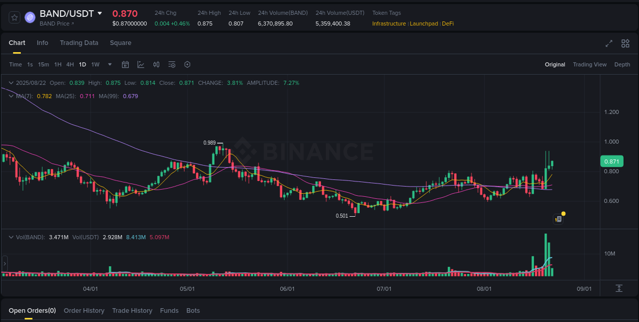 Market dynamics report: BAND on Binance at 22 August 2025, 16:05