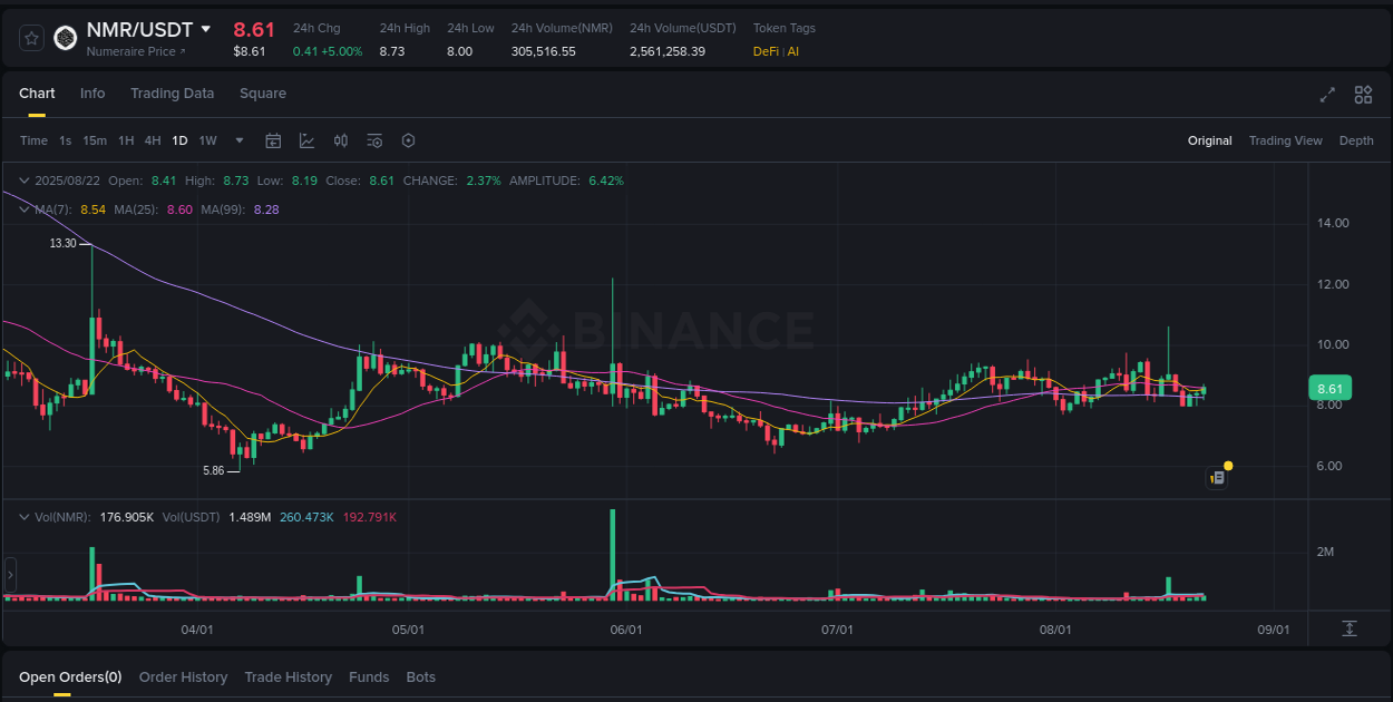 Binance pump analysis for NMR, 22 August 2025, 16:24