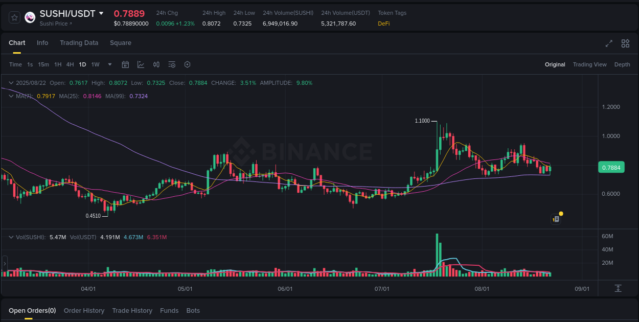Binance trading insights for SUSHI pump, 22 August 2025, 16:28