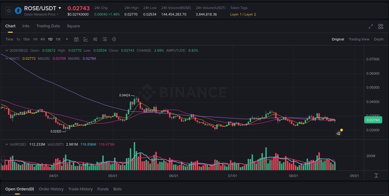 Crypto trading insights: ROSE pump on Binance, 22 August 2025, 16:39