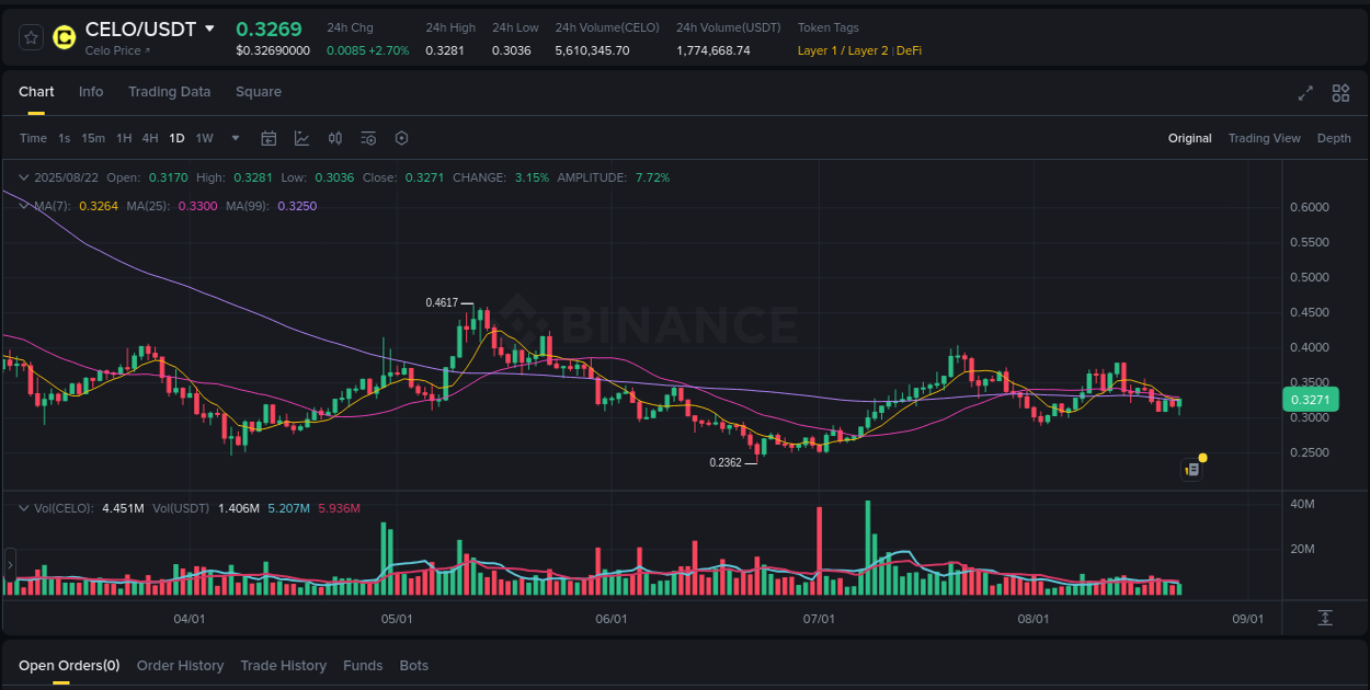 Market insights: CELO on Binance at 22 August 2025, 16:43