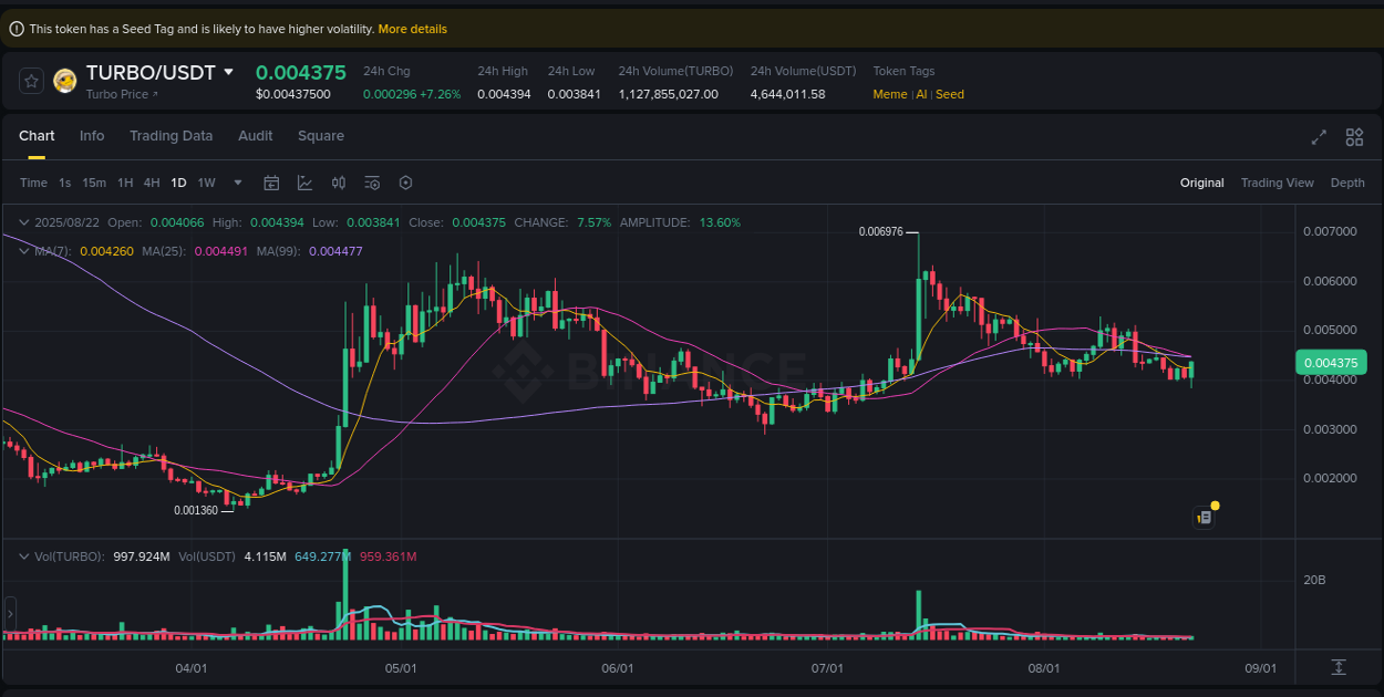 Technical breakdown: TURBO bullish breakout on Binance, 22 August 2025, 17:30