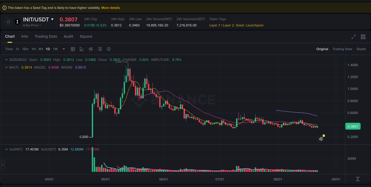 Institutional flow analysis: INIT pump on Binance, 22 August 2025, 17:49