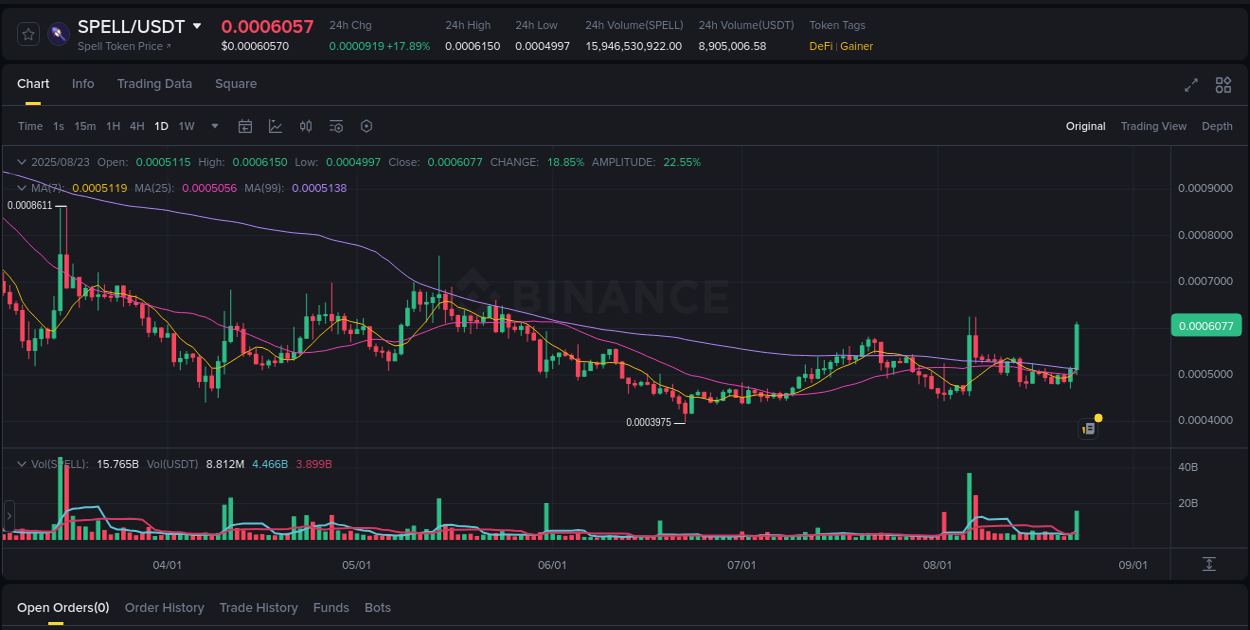 SPELL price surge report from Binance, timestamp: 24 August 2025, 00:36