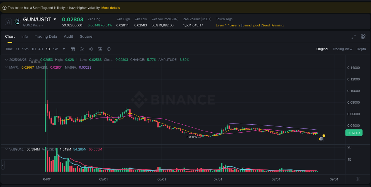 Binance pump report for GUN on 24 August 2025, 01:13