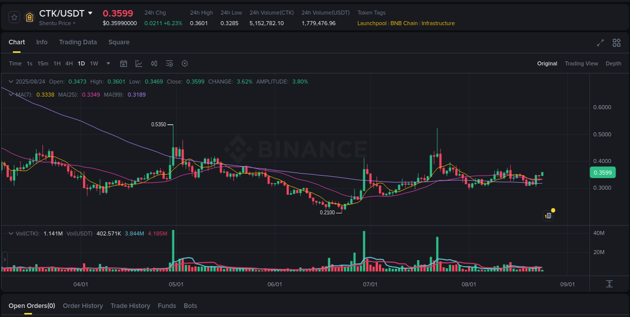 Market analysis: CTK pump on Binance at 24 August 2025, 04:43