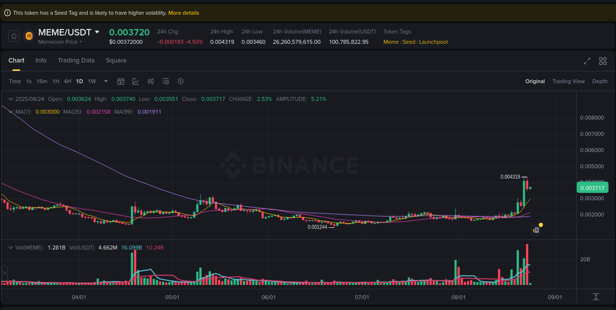 Trading insight: MEME pump report from Binance, 24 August 2025, 05:06