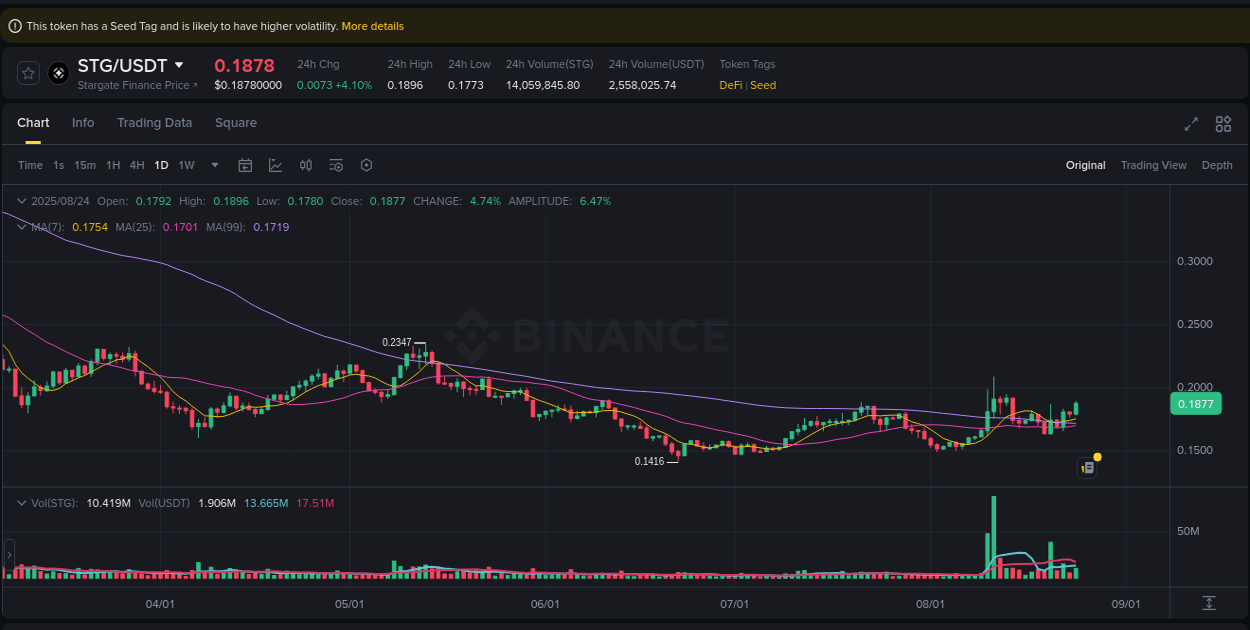 Market movement report: STG on Binance at 24 August 2025, 08:25
