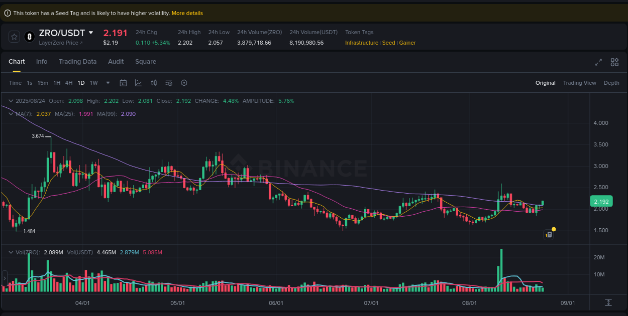 Crypto pump analytics for ZRO on Binance, 24 August 2025, 08:51