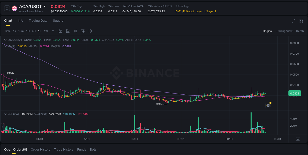ACA trading report showing pump trends on Binance, 24 August 2025, 09:07