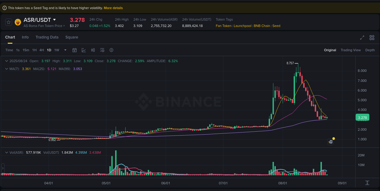 Detailed analysis of ASR's price surge on Binance, 24 August 2025, 09:27