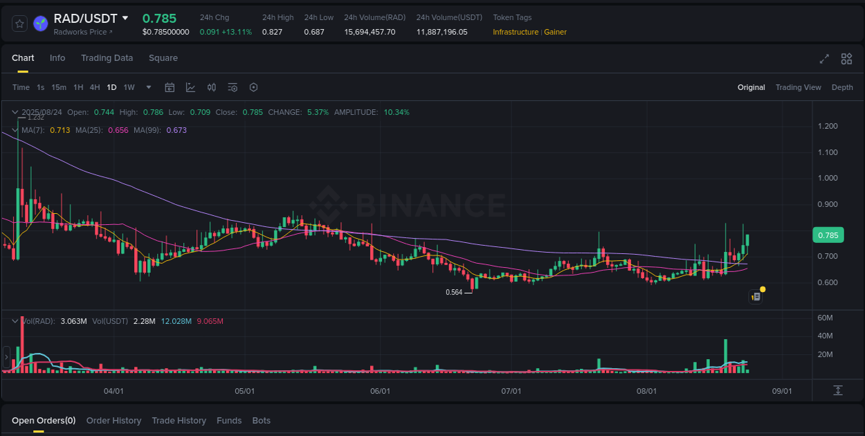 Crypto market report: RAD pump on Binance, 24 August 2025, 09:40
