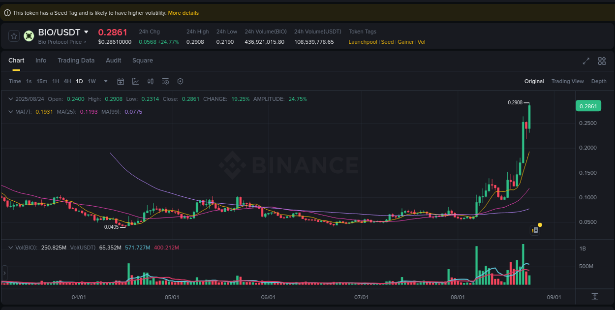 Binance trading data for BIO pump, 24 August 2025, 11:21