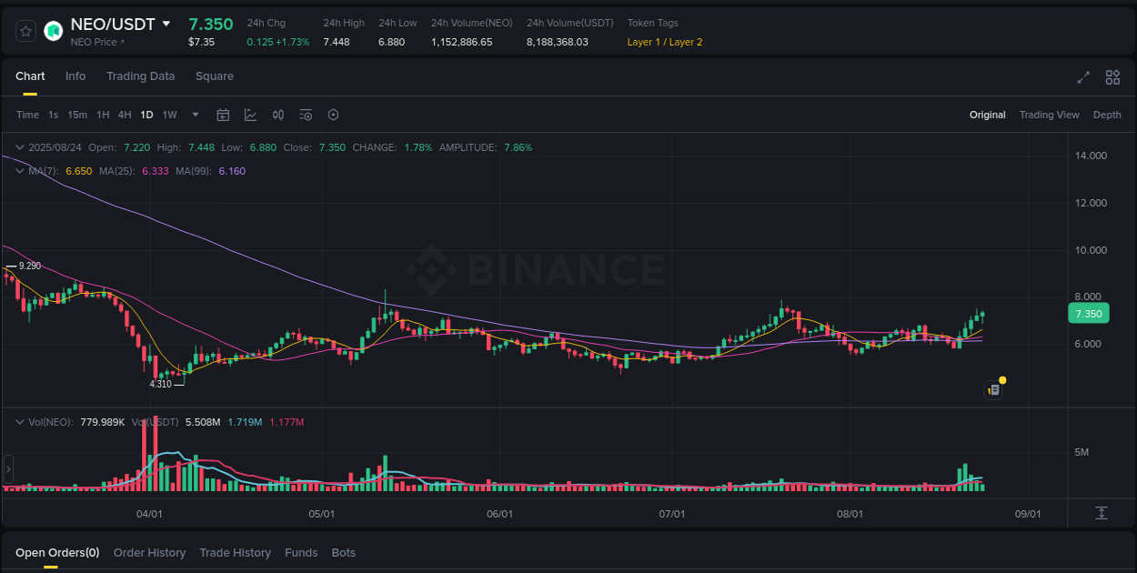 Trading data insight: NEO pump report from Binance, 24 August 2025, 11:52