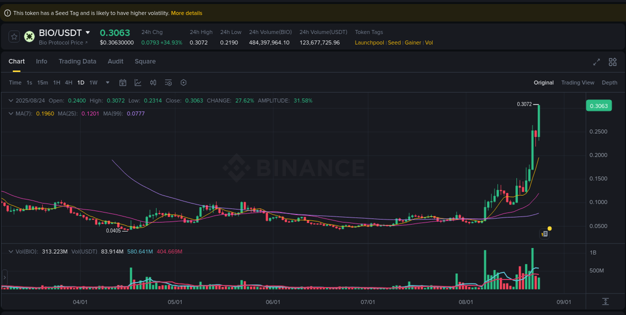 Crypto price movement update: BIO on Binance, 24 August 2025, 12:08