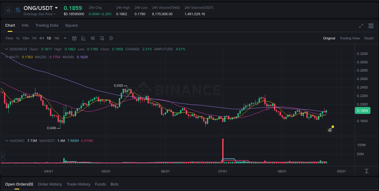 Live report of ONG pump on Binance, 24 August 2025, 20:41