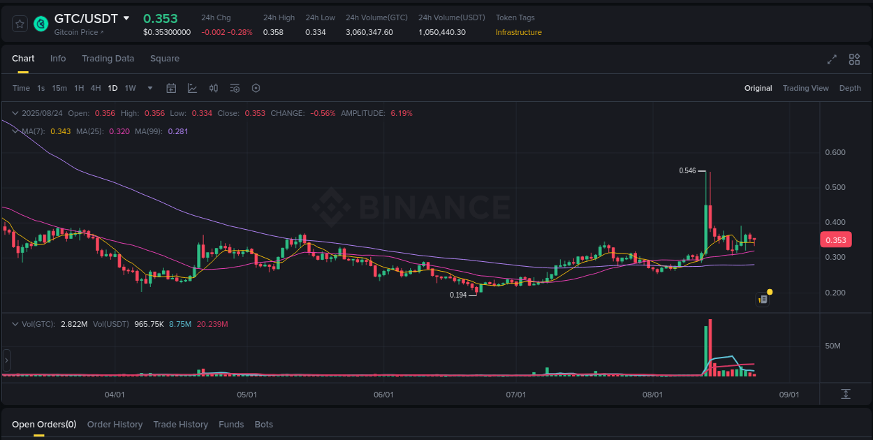 Binance exchange trading report for GTC, 24 August 2025, 20:58