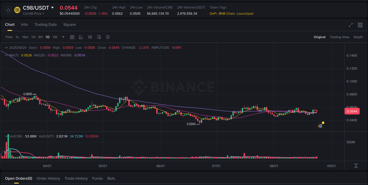 Market dynamics report: C98 on Binance at 24 August 2025, 20:59