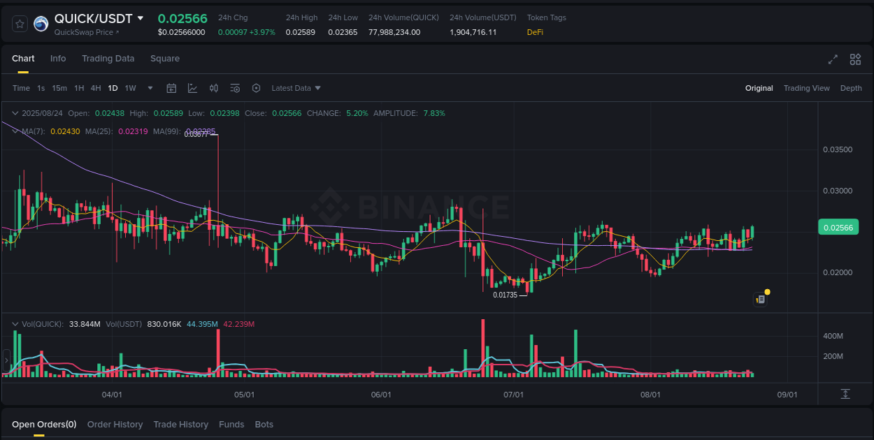 Crypto pump data analytics for QUICK on Binance, 24 August 2025, 21:01